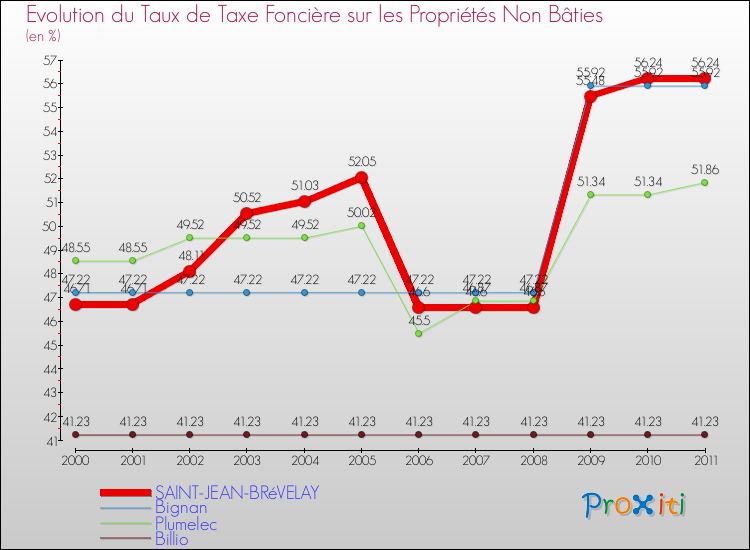 Evolution du taux de la taxe foncière sur les immeubles et terrains non batis pour SAINT-JEAN-BRéVELAY et les communes proches Comparaison des taux de la taxe foncière sur les immeubles et terrains non batis pour SAINT-JEAN-BRéVELAY et les communes voisines
