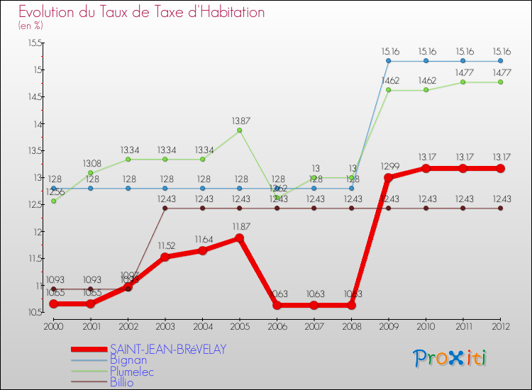 Evolution du taux de la taxe d'habitation pour SAINT-JEAN-BRéVELAY et les communes proches Comparaison des taux de la taxe d'habitation pour SAINT-JEAN-BRéVELAY et les communes voisines