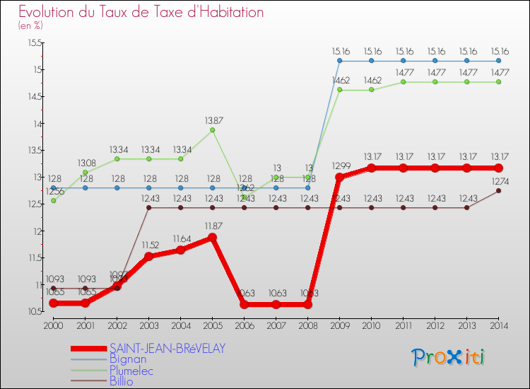 Evolution du taux de la taxe d'habitation pour SAINT-JEAN-BRéVELAY et les communes proches de 2000 à 2014 Comparaison des taux de la taxe d'habitation pour SAINT-JEAN-BRéVELAY et les communes voisines de 2000 à 2014