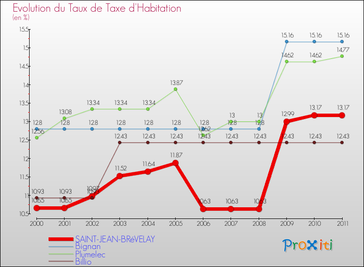 Evolution du taux de la taxe d'habitation pour SAINT-JEAN-BRéVELAY et les communes proches Comparaison des taux de la taxe d'habitation pour SAINT-JEAN-BRéVELAY et les communes voisines