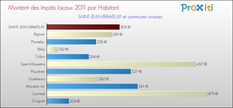 Montant des impôts locaux par Habitant pour SAINT-JEAN-BRéVELAY et les communes proches Comparaison des impôts locaux par habitant pour SAINT-JEAN-BRéVELAY et les communes voisines