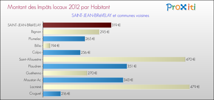 Montant des impôts locaux par Habitant pour SAINT-JEAN-BRéVELAY et les communes proches Comparaison des impôts locaux par habitant pour SAINT-JEAN-BRéVELAY et les communes voisines