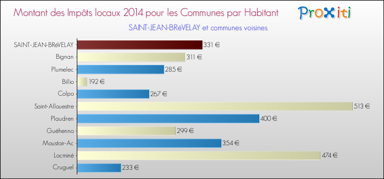 Montant des impôts locaux par Habitant pour SAINT-JEAN-BRéVELAY et les communes proches en 2014 Comparaison des impôts locaux par habitant pour SAINT-JEAN-BRéVELAY et les communes voisines en 2014