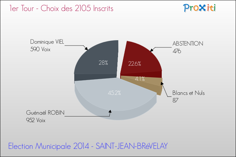 Résultats par rapport aux inscrits au 1er Tour des Elections Municipales 2014 de la commune de SAINT-JEAN-BRéVELAY Elections Municipales 2014 - Résultats par rapport aux inscrits au 1er Tour pour la commune de SAINT-JEAN-BRéVELAY