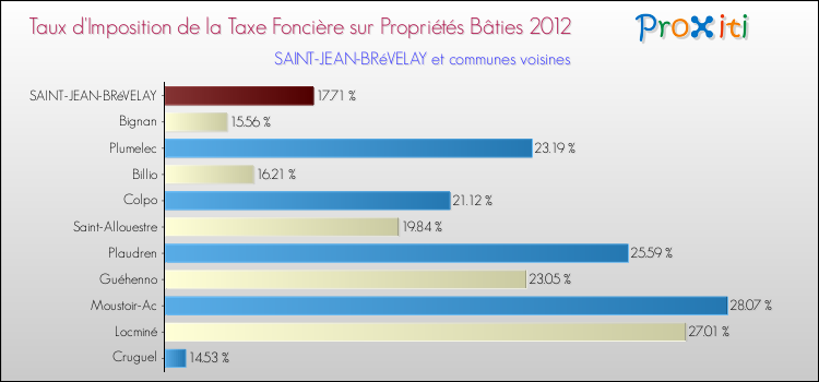 Taux d'imposition de la taxe foncière sur le bati 2012 pour SAINT-JEAN-BRéVELAY et les communes proches Comparaison des taux d'imposition de la taxe foncière sur le bati 2012 pour SAINT-JEAN-BRéVELAY et les communes voisines