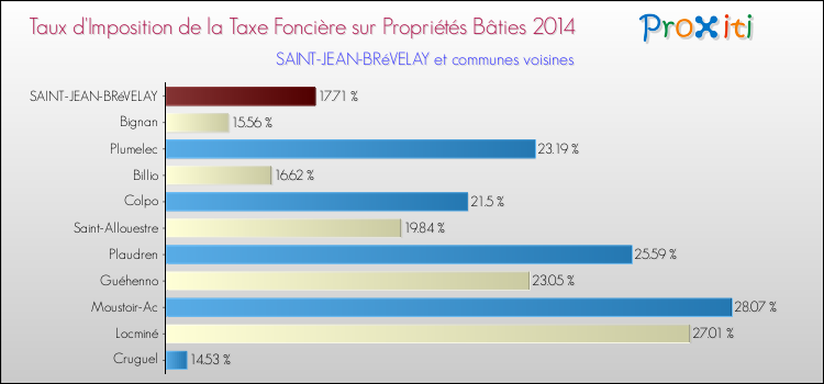 Taux d'imposition de la taxe foncière sur le bati 2014 pour SAINT-JEAN-BRéVELAY et les communes proches Comparaison des taux d'imposition de la taxe foncière sur le bati 2014 pour SAINT-JEAN-BRéVELAY et les communes voisines
