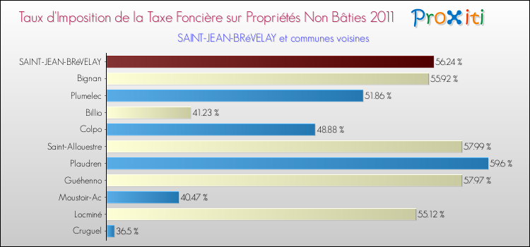 Taux d'imposition de la taxe foncière sur les immeubles et terrains non batis 2011 pour SAINT-JEAN-BRéVELAY et les communes proches Comparaison des taux d'imposition de la taxe foncière sur les immeubles et terrains non batis 2011 pour SAINT-JEAN-BRéVELAY et les communes voisines