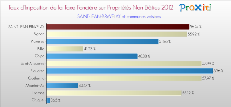 Taux d'imposition de la taxe foncière sur les immeubles et terrains non batis 2012 pour SAINT-JEAN-BRéVELAY et les communes proches Comparaison des taux d'imposition de la taxe foncière sur les immeubles et terrains non batis 2012 pour SAINT-JEAN-BRéVELAY et les communes voisines