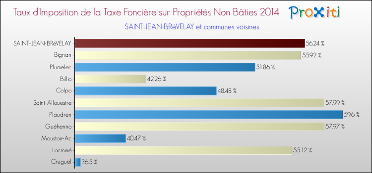 Taux d'imposition de la taxe foncière sur les immeubles et terrains non batis 2014 pour SAINT-JEAN-BRéVELAY et les communes proches Comparaison des taux d'imposition de la taxe foncière sur les immeubles et terrains non batis 2014 pour SAINT-JEAN-BRéVELAY et les communes voisines