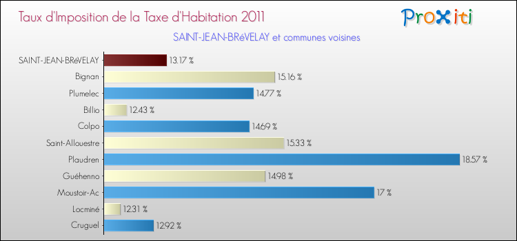 Taux d'imposition de la taxe d'habitation 2011 pour SAINT-JEAN-BRéVELAY et les communes proches Comparaison des taux d'imposition de la taxe d'habitation 2011 pour SAINT-JEAN-BRéVELAY et les communes voisines