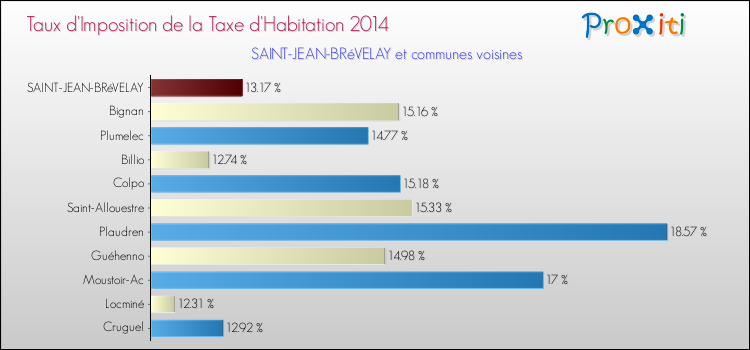 Taux d'imposition de la taxe d'habitation 2014 pour SAINT-JEAN-BRéVELAY et les communes proches Comparaison des taux d'imposition de la taxe d'habitation 2014 pour SAINT-JEAN-BRéVELAY et les communes voisines