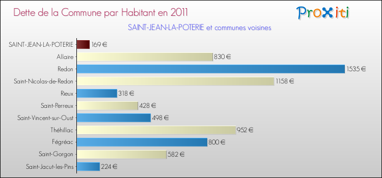 Dette par habitant de la commune en 2011 pour SAINT-JEAN-LA-POTERIE et les communes proches Comparaison de la dette par habitant de la commune en 2011 pour SAINT-JEAN-LA-POTERIE et les communes voisines