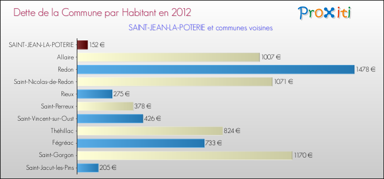 Dette par habitant de la commune en 2012 pour SAINT-JEAN-LA-POTERIE et les communes proches Comparaison de la dette par habitant de la commune en 2012 pour SAINT-JEAN-LA-POTERIE et les communes voisines