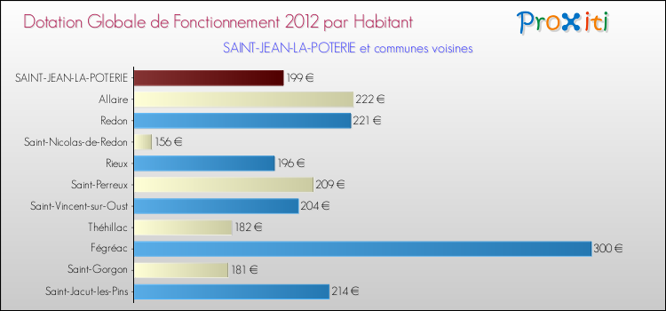 Montant des dotations globales de fonctionnement DGF par Habitant pour SAINT-JEAN-LA-POTERIE et les communes proches Comparaison des des dotations globales de fonctionnement DGF par habitant pour SAINT-JEAN-LA-POTERIE et les communes voisines