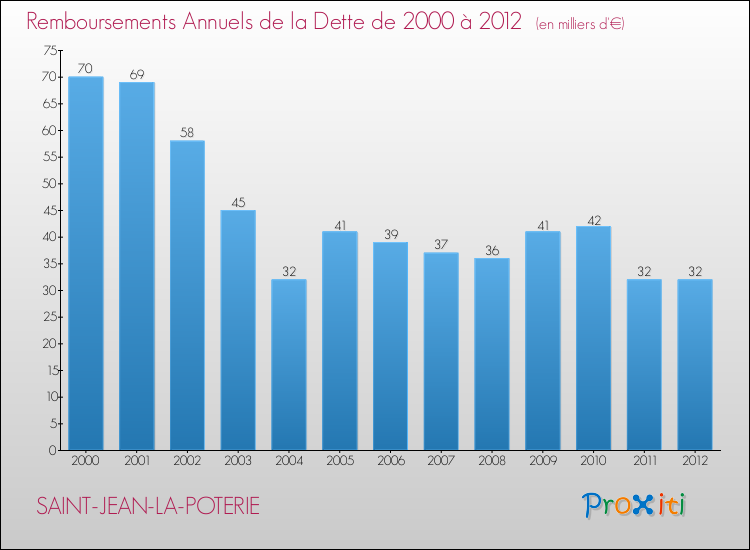 Evolution de l'annuité de la dette pour la commune de SAINT-JEAN-LA-POTERIE de 2000 à 2012 Annuités de la dette pour SAINT-JEAN-LA-POTERIE de 2000 à 2012
