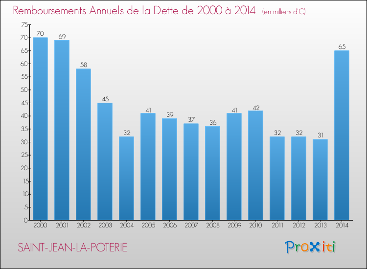 Evolution de l'annuité de la dette pour la commune de SAINT-JEAN-LA-POTERIE de 2000 à 2014 Annuités de la dette pour SAINT-JEAN-LA-POTERIE de 2000 à 2014