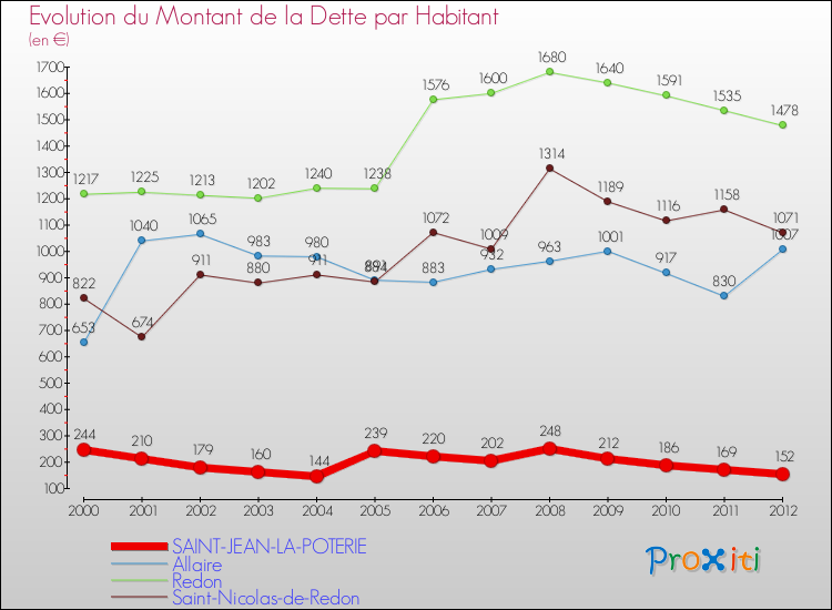 Evolution de la dette par habitant pour la commune de SAINT-JEAN-LA-POTERIE et les communes proches de 2000 à 2012 Comparaison de la dette par habitant pour SAINT-JEAN-LA-POTERIE et les communes voisines de 2000 à 2012