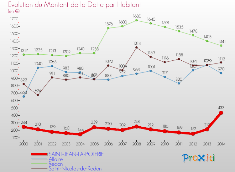 Evolution de la dette par habitant pour la commune de SAINT-JEAN-LA-POTERIE et les communes proches de 2000 à 2014 Comparaison de la dette par habitant pour SAINT-JEAN-LA-POTERIE et les communes voisines de 2000 à 2014