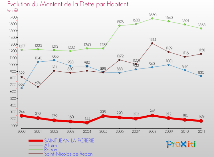 Evolution de la dette par habitant pour la commune de SAINT-JEAN-LA-POTERIE et les communes proches Comparaison de la dette par habitant pour SAINT-JEAN-LA-POTERIE et les communes voisines
