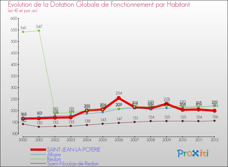 Evolution et montant de la dotation globale de fonctionnement par Habitant pour SAINT-JEAN-LA-POTERIE et les communes proches Comparaison des dotations globales de fonctionnement par habitant pour SAINT-JEAN-LA-POTERIE et les communes voisines