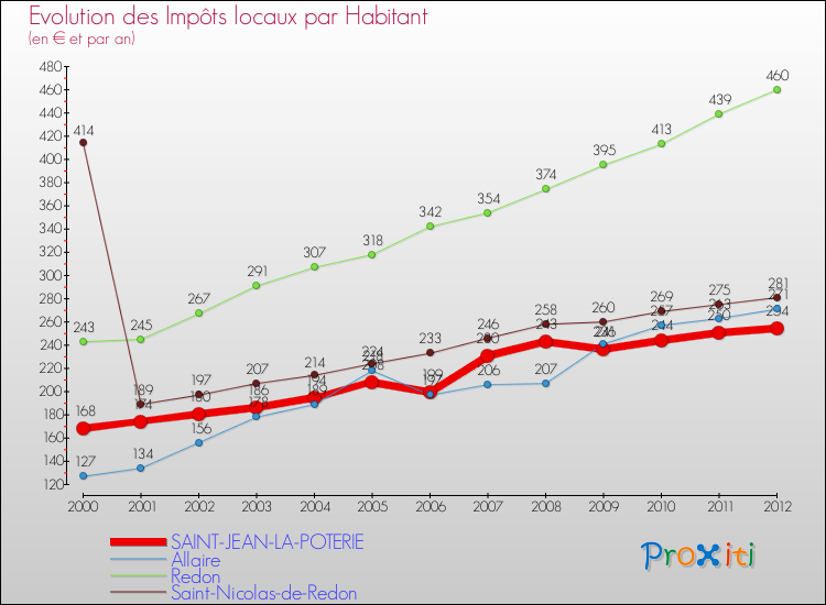 Evolution et montant des impôts locaux par Habitant pour SAINT-JEAN-LA-POTERIE et les communes proches Comparaison des impôts locaux par habitant pour SAINT-JEAN-LA-POTERIE et les communes voisines