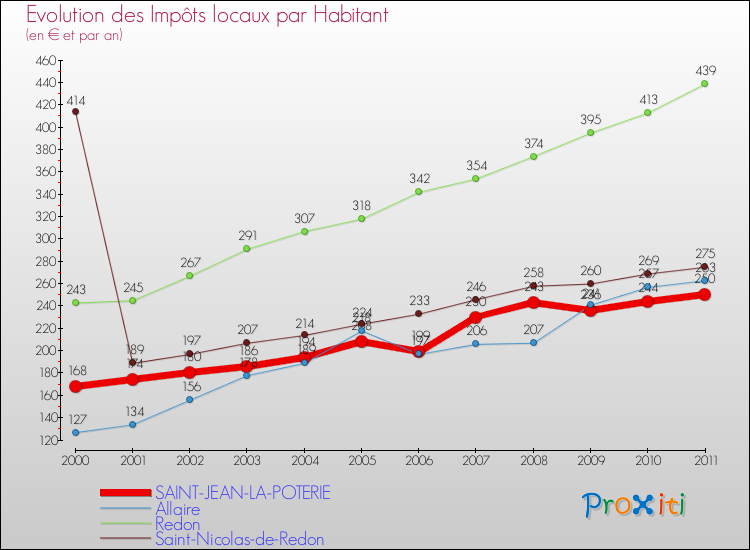 Evolution et montant des impôts locaux par Habitant pour SAINT-JEAN-LA-POTERIE et les communes proches Comparaison des impôts locaux par habitant pour SAINT-JEAN-LA-POTERIE et les communes voisines