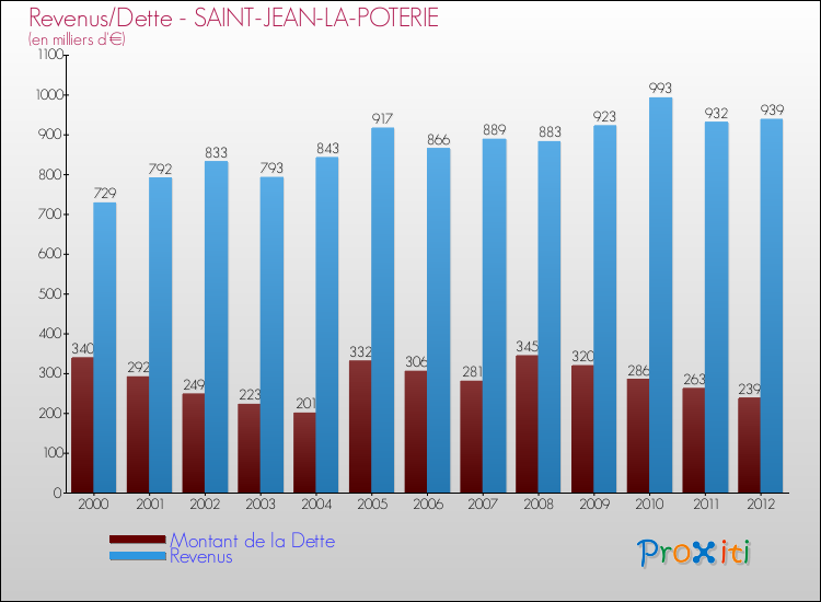 Evolution comparée de la dette et des revenus pour la commune de SAINT-JEAN-LA-POTERIE de 2000 à 2012 Comparaison de la dette et des revenus pour SAINT-JEAN-LA-POTERIE de 2000 à 2012