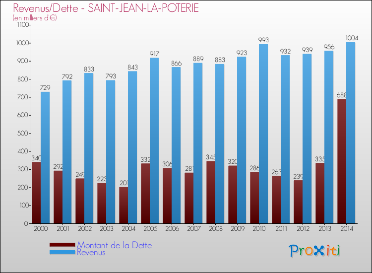 Evolution comparée de la dette et des revenus pour la commune de SAINT-JEAN-LA-POTERIE de 2000 à 2014 Comparaison de la dette et des revenus pour SAINT-JEAN-LA-POTERIE de 2000 à 2014