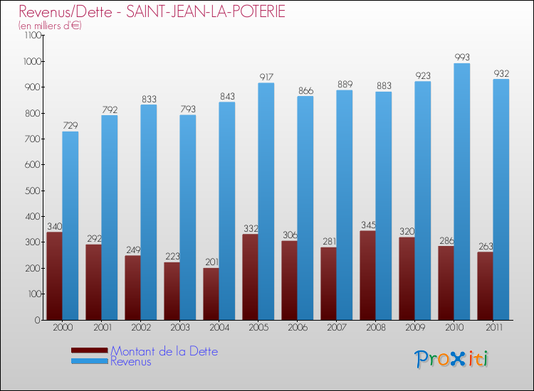 Evolution comparée de la dette et des revenus pour la commune de SAINT-JEAN-LA-POTERIE de 2000 à 2011 Comparaison de la dette et des revenus pour SAINT-JEAN-LA-POTERIE de 2000 à 2011