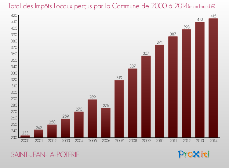 Evolution des Impôts Locaux pour la commune de SAINT-JEAN-LA-POTERIE de 2000 à 2014 Evolution des Impôts Locaux pour SAINT-JEAN-LA-POTERIE de 2000 à 2014