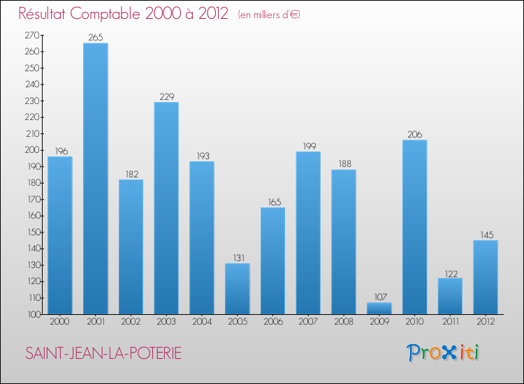Evolution du résultat comptable pour la commune de SAINT-JEAN-LA-POTERIE de 2000 à 2012 Evolution du résultat comptable pour SAINT-JEAN-LA-POTERIE de 2000 à 2012