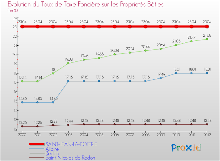 Evolution du taux de la taxe foncière sur le bati pour SAINT-JEAN-LA-POTERIE et les communes proches de 2000 à 2012 Comparaison des taux de taxe foncière sur le bati pour SAINT-JEAN-LA-POTERIE et les communes voisines de 2000 à 2012