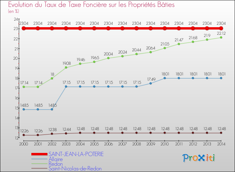 Evolution du taux de la taxe foncière sur le bati pour SAINT-JEAN-LA-POTERIE et les communes proches de 2000 à 2014 Comparaison des taux de taxe foncière sur le bati pour SAINT-JEAN-LA-POTERIE et les communes voisines de 2000 à 2014