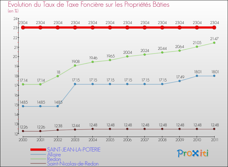 Evolution du taux de la taxe foncière sur le bati pour SAINT-JEAN-LA-POTERIE et les communes proches Comparaison des taux de taxe foncière sur le bati pour SAINT-JEAN-LA-POTERIE et les communes voisines
