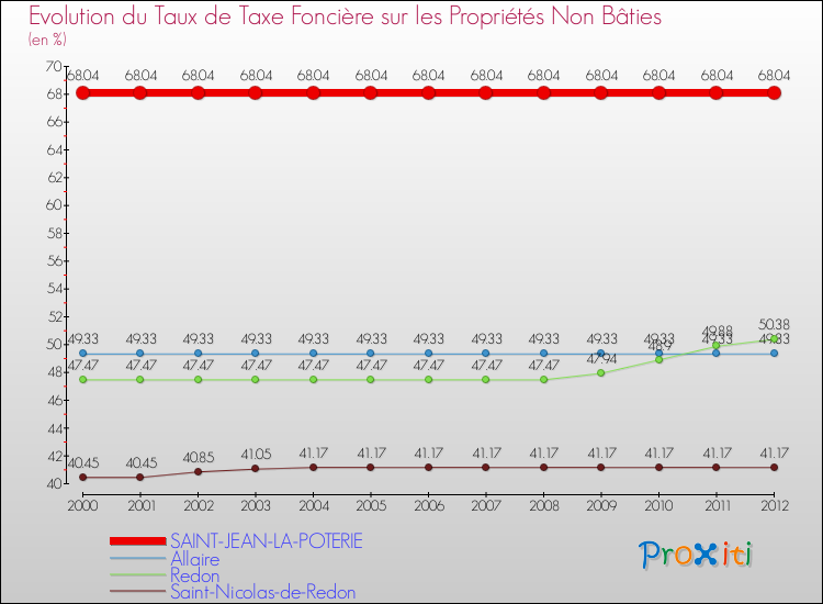 Evolution du taux de la taxe foncière sur les immeubles et terrains non batis pour SAINT-JEAN-LA-POTERIE et les communes proches de 2000 à 2012 Comparaison des taux de la taxe foncière sur les immeubles et terrains non batis pour SAINT-JEAN-LA-POTERIE et les communes voisines de 2000 à 2012