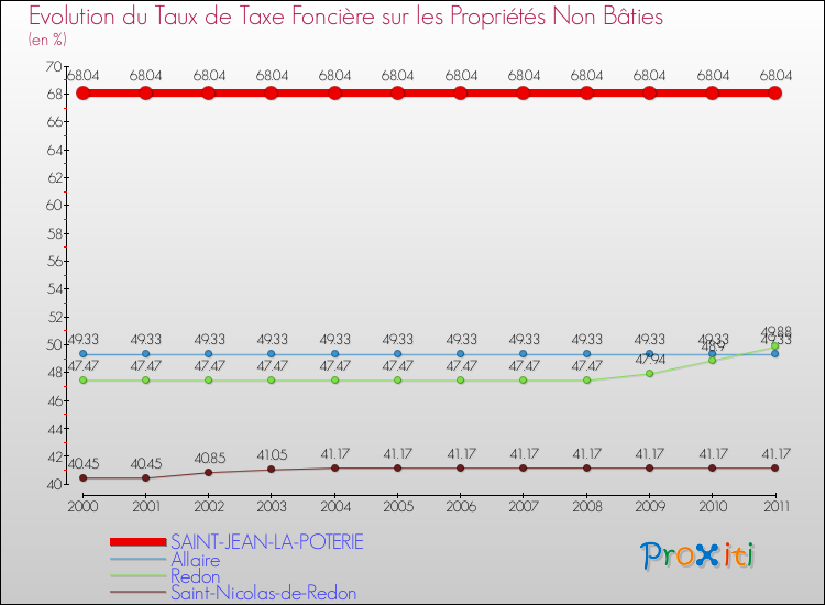 Evolution du taux de la taxe foncière sur les immeubles et terrains non batis pour SAINT-JEAN-LA-POTERIE et les communes proches Comparaison des taux de la taxe foncière sur les immeubles et terrains non batis pour SAINT-JEAN-LA-POTERIE et les communes voisines