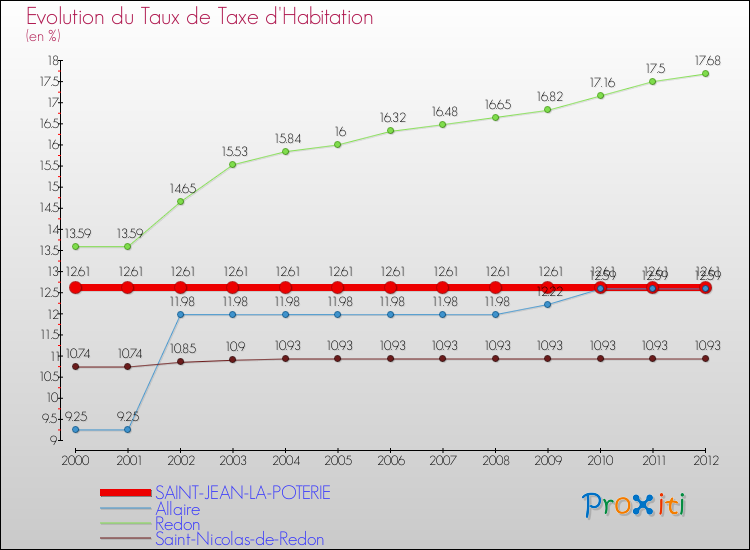 Evolution du taux de la taxe d'habitation pour SAINT-JEAN-LA-POTERIE et les communes proches Comparaison des taux de la taxe d'habitation pour SAINT-JEAN-LA-POTERIE et les communes voisines