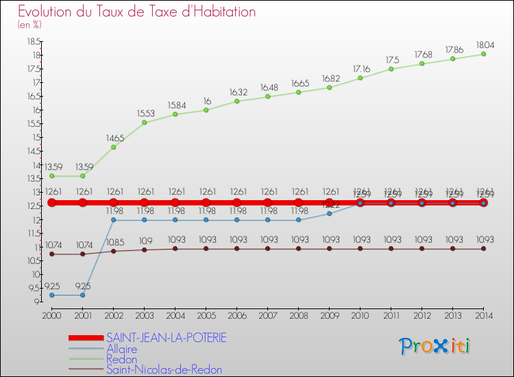 Evolution du taux de la taxe d'habitation pour SAINT-JEAN-LA-POTERIE et les communes proches de 2000 à 2014 Comparaison des taux de la taxe d'habitation pour SAINT-JEAN-LA-POTERIE et les communes voisines de 2000 à 2014
