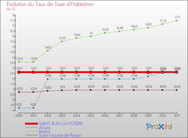 Evolution du taux de la taxe d'habitation pour SAINT-JEAN-LA-POTERIE et les communes proches Comparaison des taux de la taxe d'habitation pour SAINT-JEAN-LA-POTERIE et les communes voisines