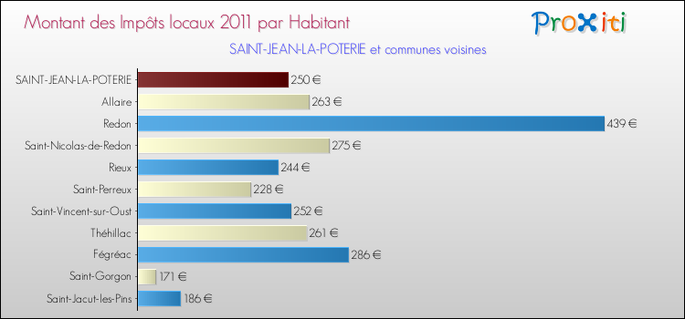 Montant des impôts locaux par Habitant pour SAINT-JEAN-LA-POTERIE et les communes proches Comparaison des impôts locaux par habitant pour SAINT-JEAN-LA-POTERIE et les communes voisines