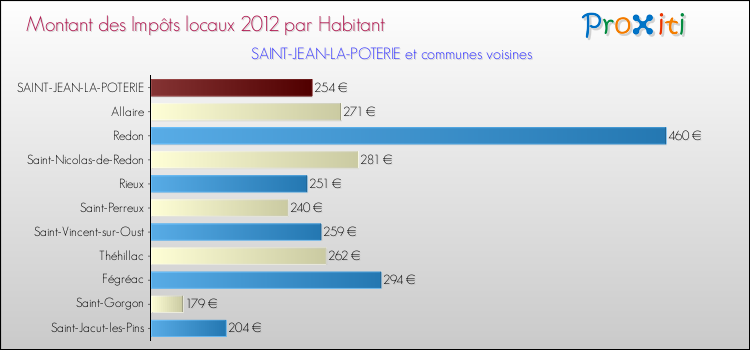 Montant des impôts locaux par Habitant pour SAINT-JEAN-LA-POTERIE et les communes proches Comparaison des impôts locaux par habitant pour SAINT-JEAN-LA-POTERIE et les communes voisines