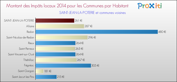 Montant des impôts locaux par Habitant pour SAINT-JEAN-LA-POTERIE et les communes proches en 2014 Comparaison des impôts locaux par habitant pour SAINT-JEAN-LA-POTERIE et les communes voisines en 2014
