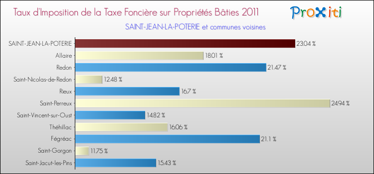 Taux d'imposition de la taxe foncière sur le bati 2011 pour SAINT-JEAN-LA-POTERIE et les communes proches Comparaison des taux d'imposition de la taxe foncière sur le bati 2011 pour SAINT-JEAN-LA-POTERIE et les communes voisines