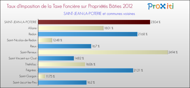 Taux d'imposition de la taxe foncière sur le bati 2012 pour SAINT-JEAN-LA-POTERIE et les communes proches Comparaison des taux d'imposition de la taxe foncière sur le bati 2012 pour SAINT-JEAN-LA-POTERIE et les communes voisines