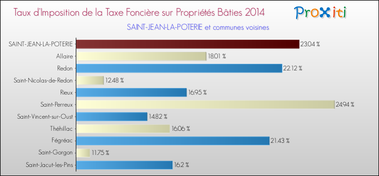 Taux d'imposition de la taxe foncière sur le bati 2014 pour SAINT-JEAN-LA-POTERIE et les communes proches Comparaison des taux d'imposition de la taxe foncière sur le bati 2014 pour SAINT-JEAN-LA-POTERIE et les communes voisines