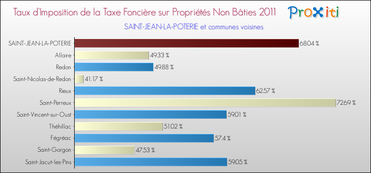 Taux d'imposition de la taxe foncière sur les immeubles et terrains non batis 2011 pour SAINT-JEAN-LA-POTERIE et les communes proches Comparaison des taux d'imposition de la taxe foncière sur les immeubles et terrains non batis 2011 pour SAINT-JEAN-LA-POTERIE et les communes voisines