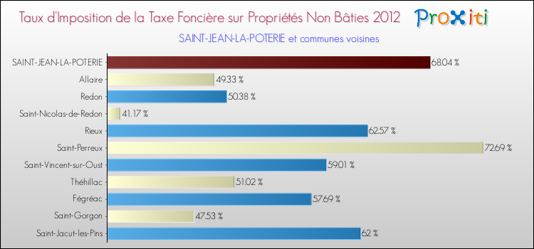 Taux d'imposition de la taxe foncière sur les immeubles et terrains non batis 2012 pour SAINT-JEAN-LA-POTERIE et les communes proches Comparaison des taux d'imposition de la taxe foncière sur les immeubles et terrains non batis 2012 pour SAINT-JEAN-LA-POTERIE et les communes voisines