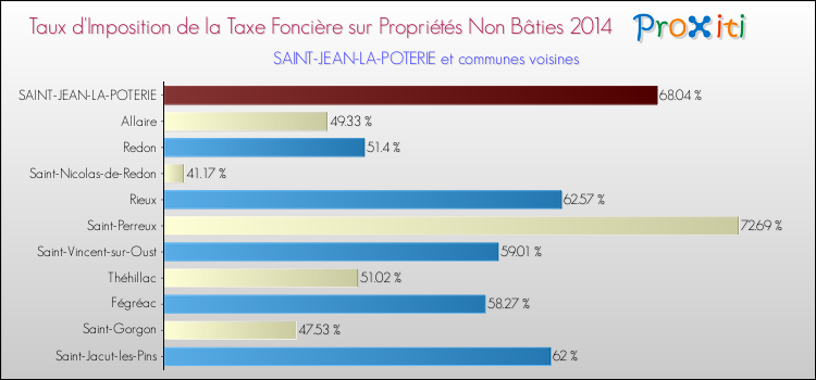 Taux d'imposition de la taxe foncière sur les immeubles et terrains non batis 2014 pour SAINT-JEAN-LA-POTERIE et les communes proches Comparaison des taux d'imposition de la taxe foncière sur les immeubles et terrains non batis 2014 pour SAINT-JEAN-LA-POTERIE et les communes voisines