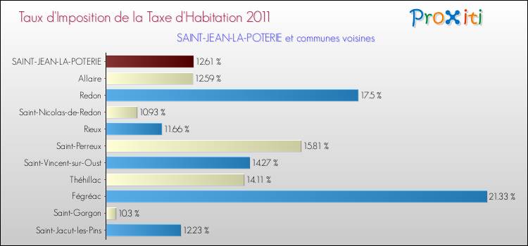 Taux d'imposition de la taxe d'habitation 2011 pour SAINT-JEAN-LA-POTERIE et les communes proches Comparaison des taux d'imposition de la taxe d'habitation 2011 pour SAINT-JEAN-LA-POTERIE et les communes voisines