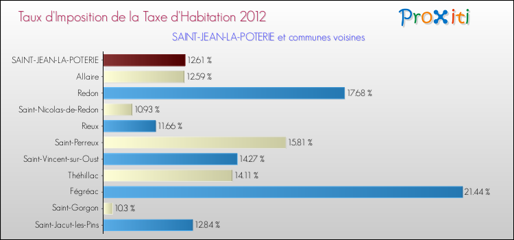 Taux d'imposition de la taxe d'habitation 2012 pour SAINT-JEAN-LA-POTERIE et les communes proches Comparaison des taux d'imposition de la taxe d'habitation 2012 pour SAINT-JEAN-LA-POTERIE et les communes voisines